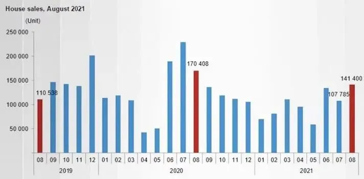 土耳其8月房产销售领跑全球,为何如此吸引外国投资者?