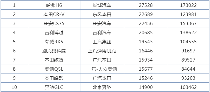 8月国内汽车销量榜，当初被撞折A柱的车型，如今销量怎么样