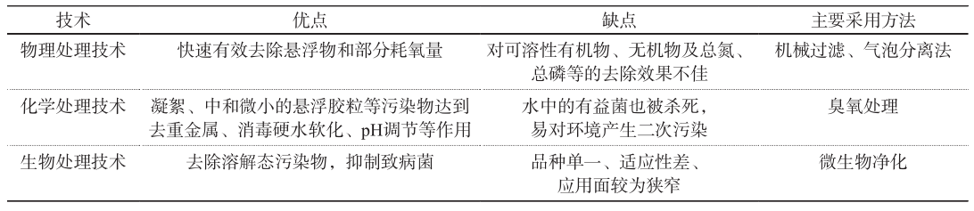 浅谈水产养殖尾水的生态处理技术