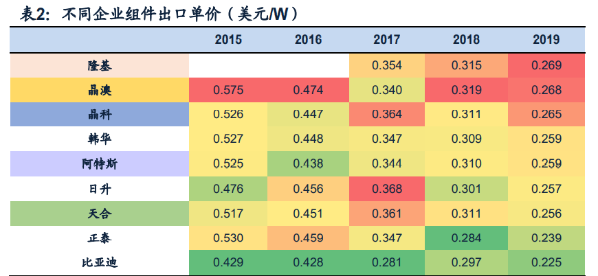 光伏组件行业专题报告：迎接大尺寸技术红利
