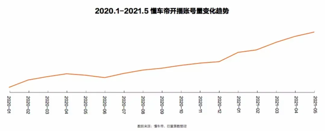 汽车“新卖场”：直播间里找增量，电商绑定促成交