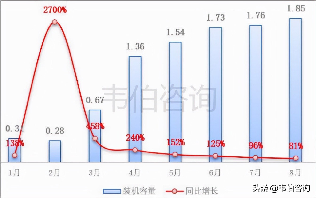 最新！截止2021年8月底全國戶用光伏裝機(jī)數(shù)據(jù)簡析（多圖）