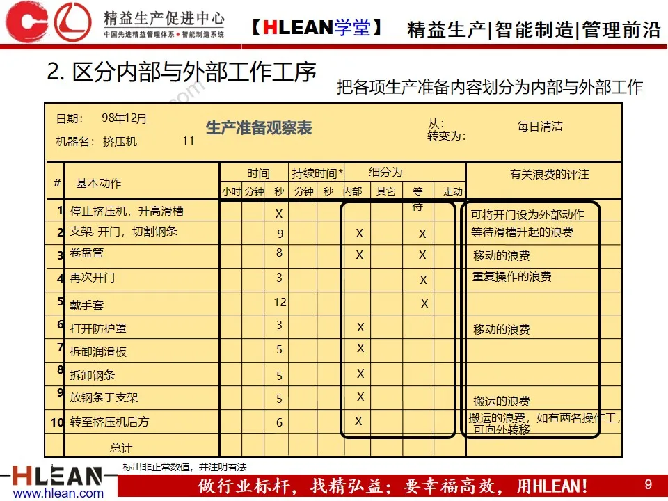 SMED的基本原则与方法