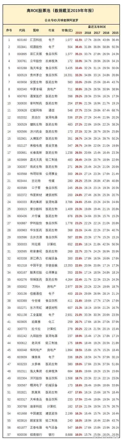 A股盈利能力最强的公司名单（2020最新版）