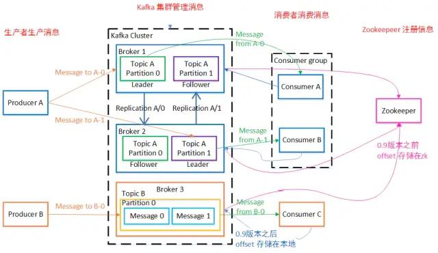 Kafka架构原理，也就这么回事