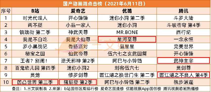 阿里鱼等ip衍生年收3亿,韩企拟投快看漫画5.7亿| 三文娱周刊179期