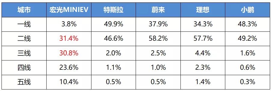 宏光MINIEV月销3万，对中国新能源市场是不是一件好事？