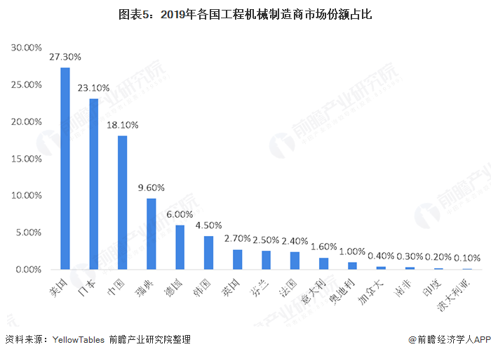 2020年全球工程机械制造行业发展现状和竞争分析