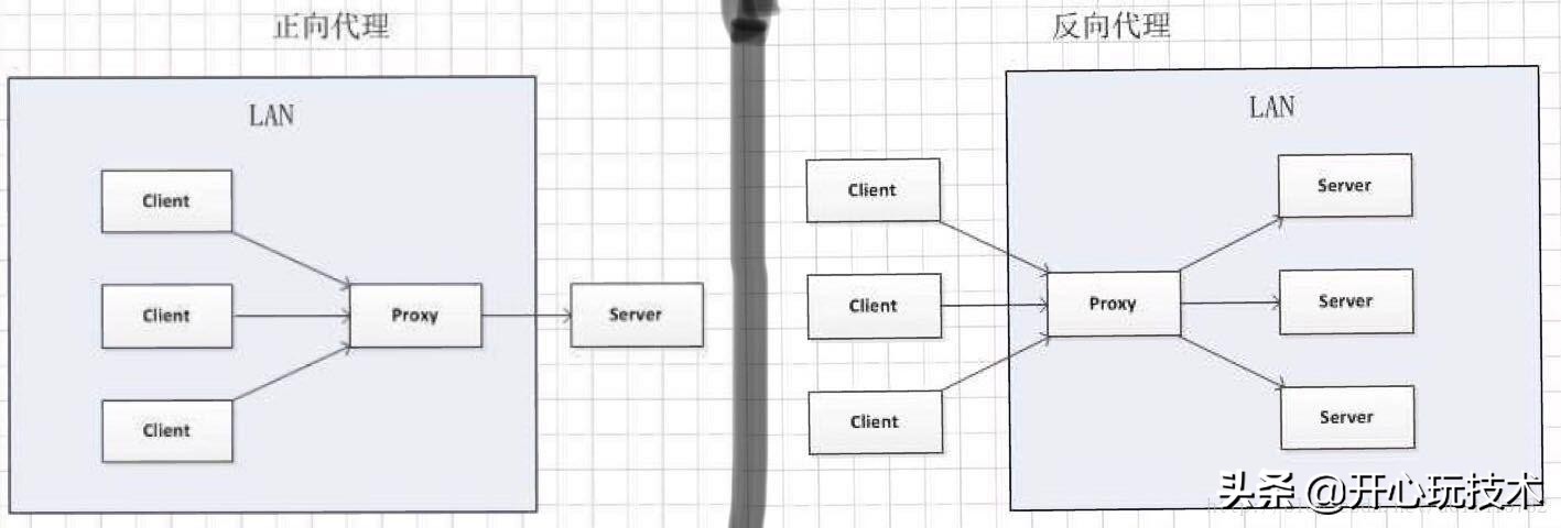 Nginx 反向代理学习及实例笔记