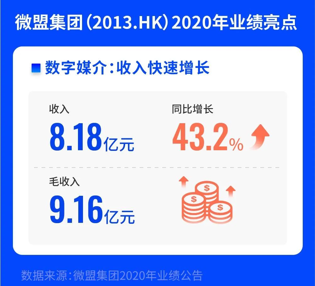 微盟营收大涨43.7%！详拆SaaS第一股2021首份财报