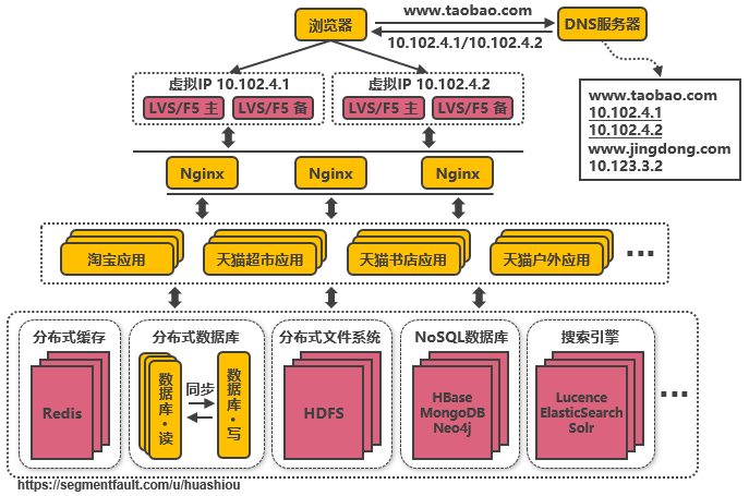 好文分享：服务端高并发分布式架构演进之路