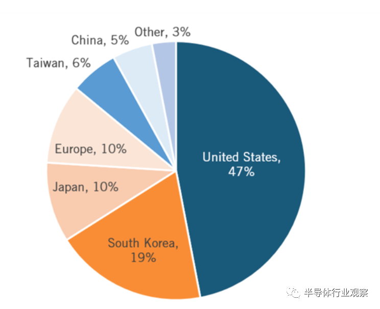 一文看懂半導體行業(yè)現(xiàn)狀