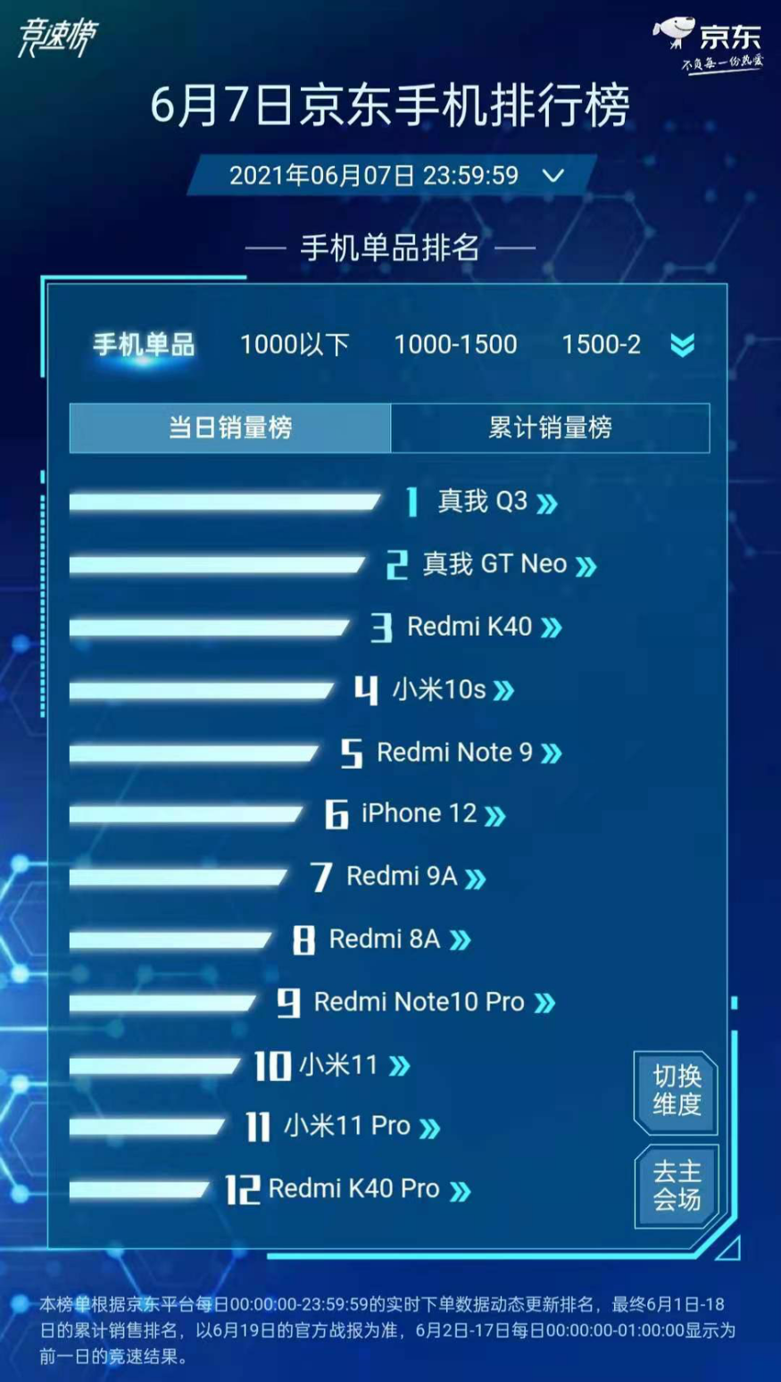 618上演“真米”双雄新格局，小米冠军不保，r