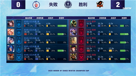 Winter champion cup: Small justice reap take below 3 kill, DYG 4:1Grind press LGD big goose