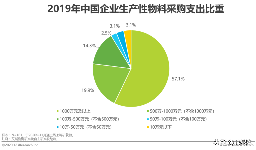 2020年中国企业采购数字化管理调研白皮书