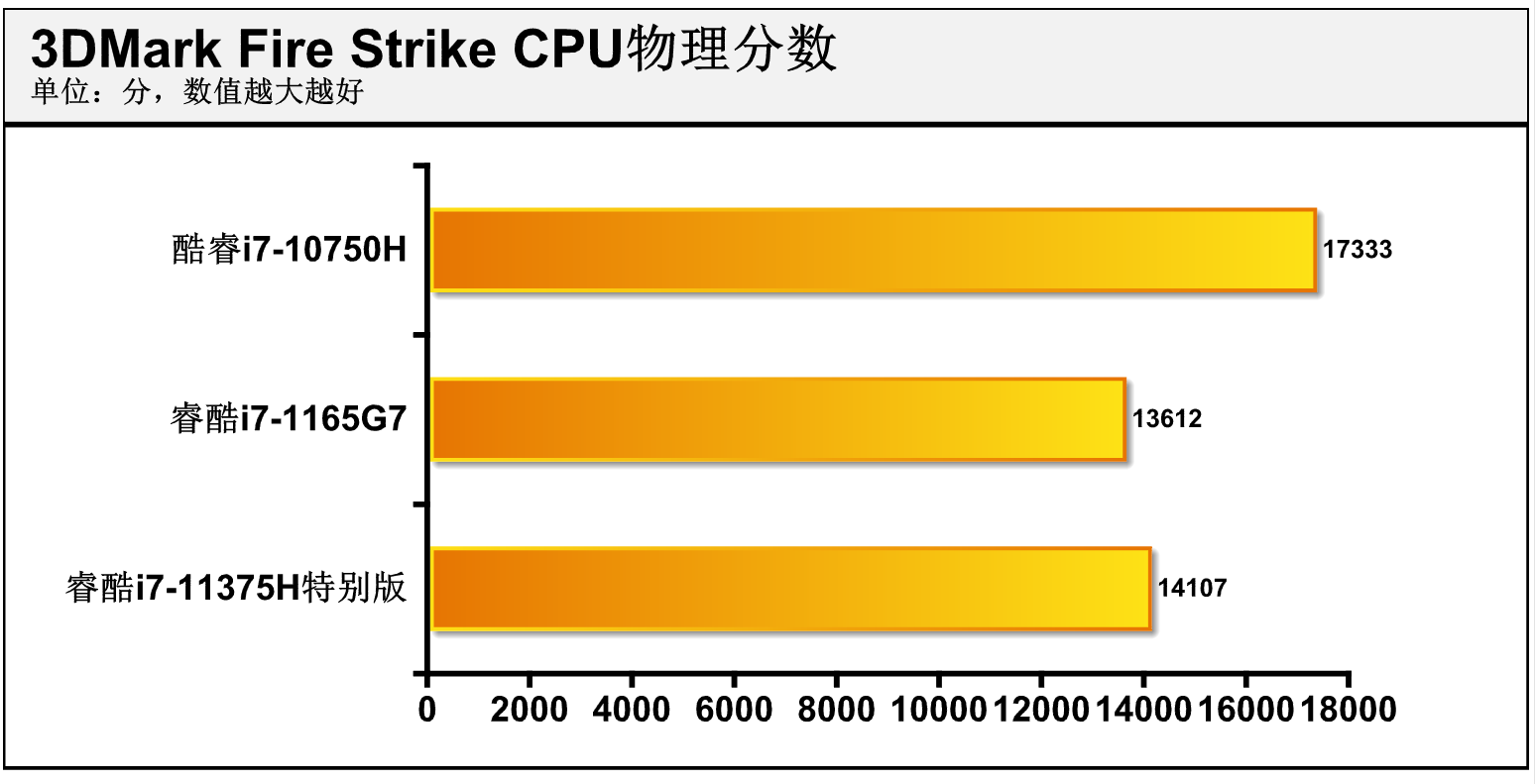 轻薄游戏本的福音？第11代酷睿高性能移动版处理器（H35）抢先体验