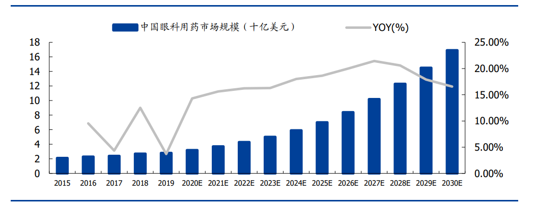 国内眼科市场整体规模 1700 亿元，潜力巨大，细分行业梳理