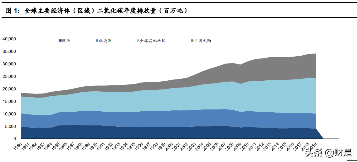 碳中和专题研究报告：能源变革，全球碳中和现实与愿景