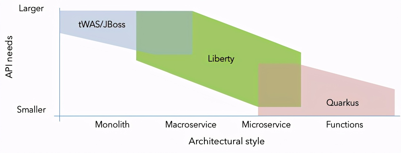 为作业选择正确的 Java 运行时