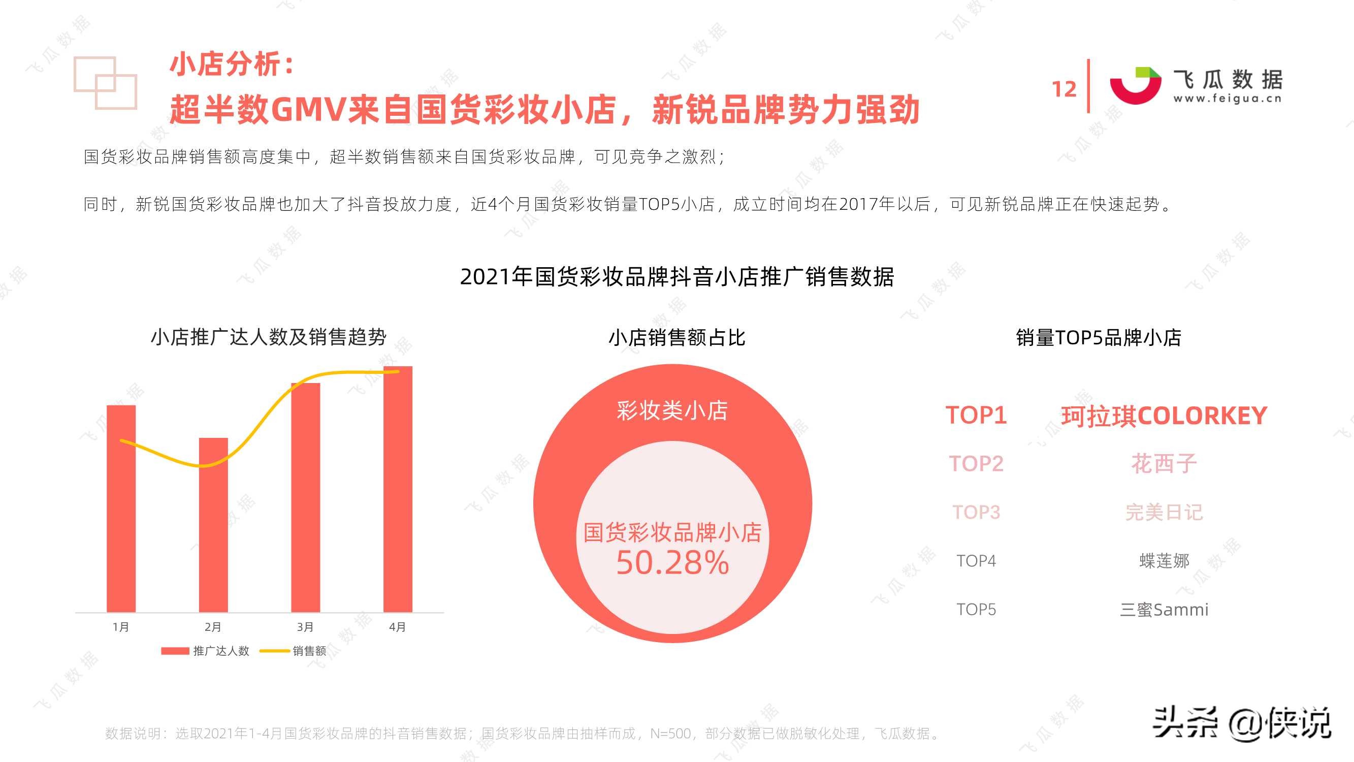 2021年国货彩妆品牌推广营销趋势（飞瓜数据）