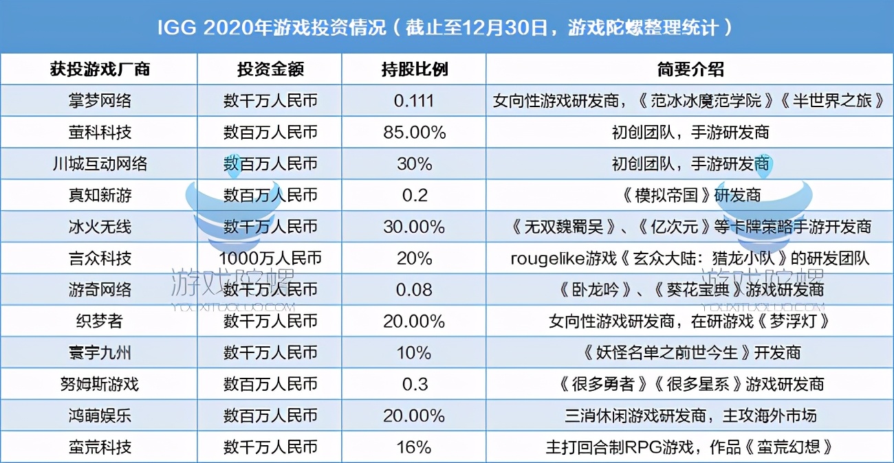 IGG2020年报：营收7.04亿美元同比增长5.46%