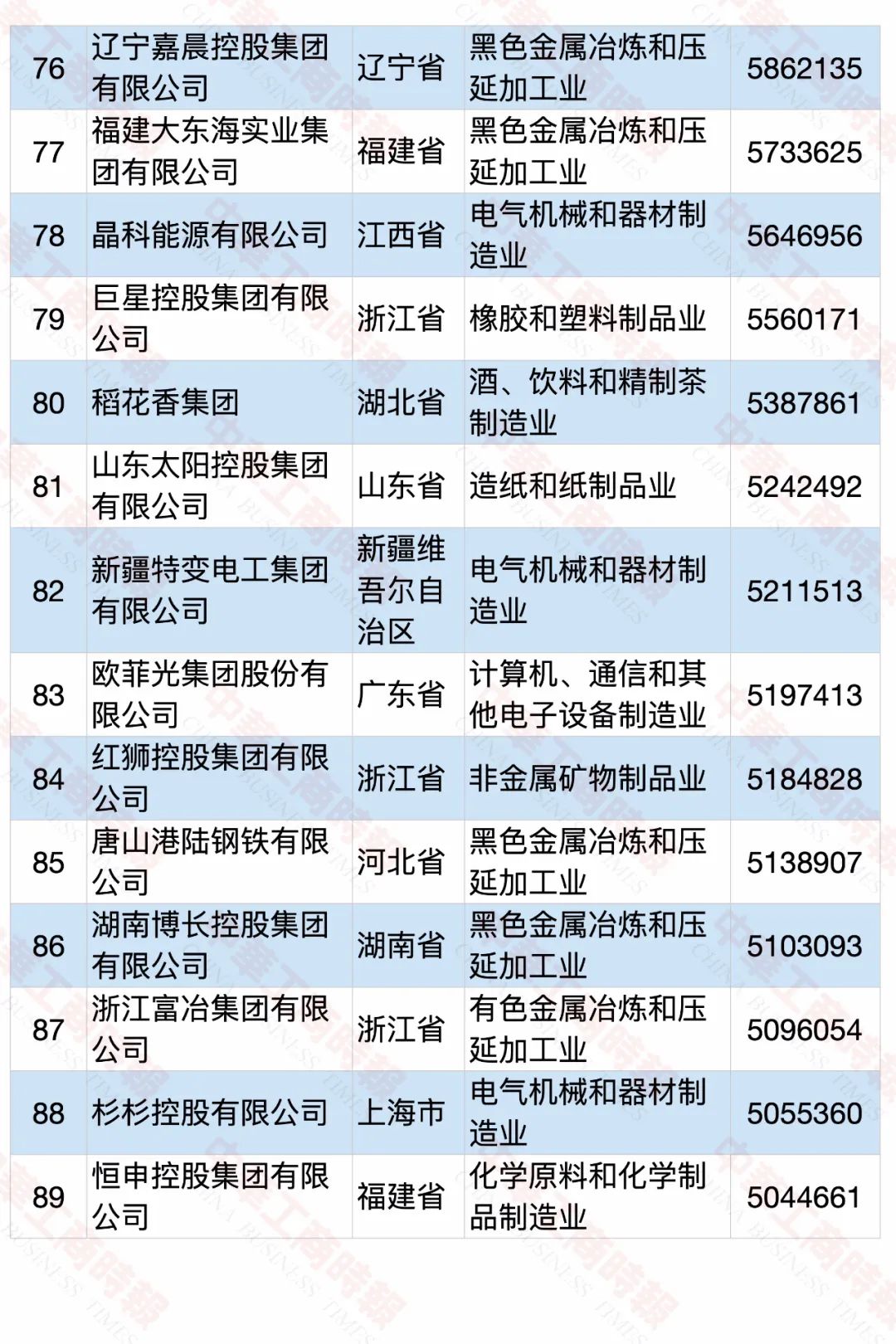 2020中国民营企业制造业500强榜单