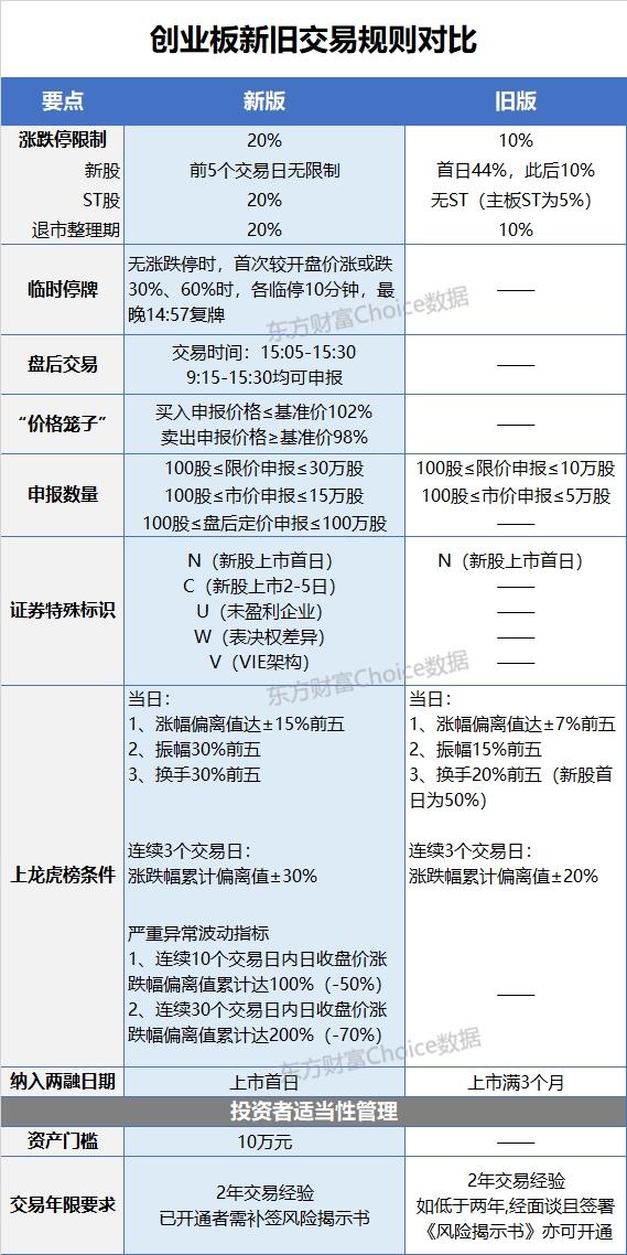 创业板注册制启航，20%涨跌幅，18只新股首秀