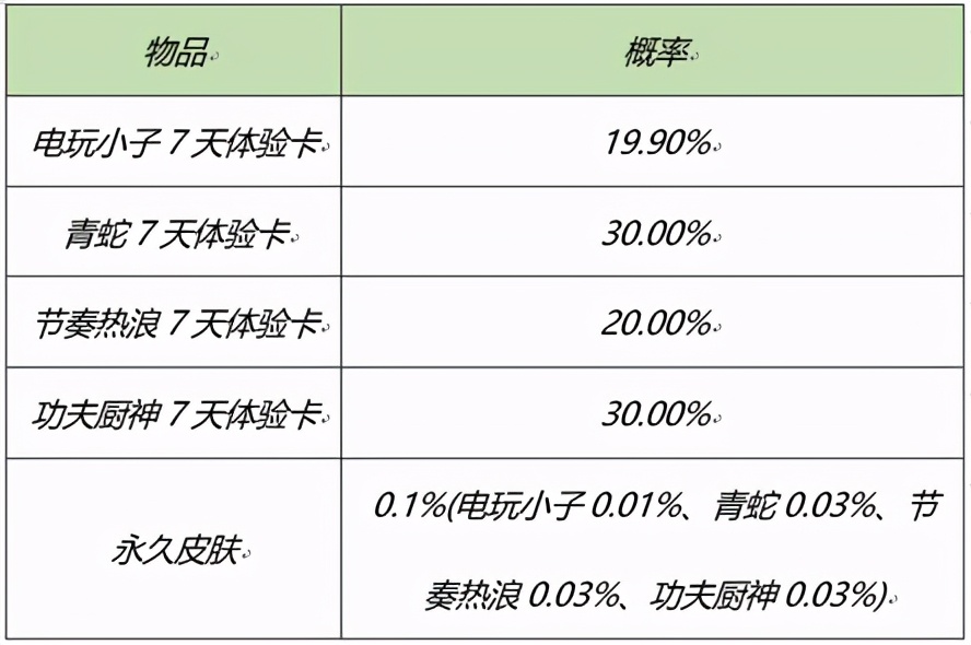 王者荣耀2.25更新：永久皮肤免费必得，三大专属特效礼包上架