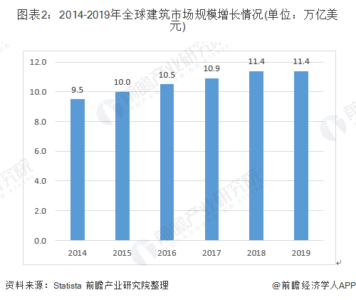 十张图带你了解全球建筑业发展现状