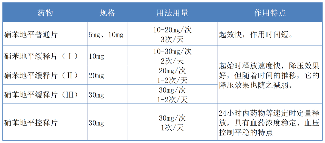 硝苯地平和氨氯地平这两种降压药有什么区别？服用注意什么事项