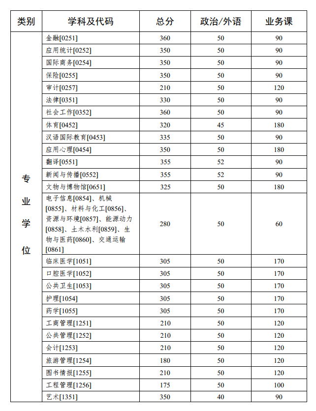 2022年医学考研十大高校推荐篇：中山大学