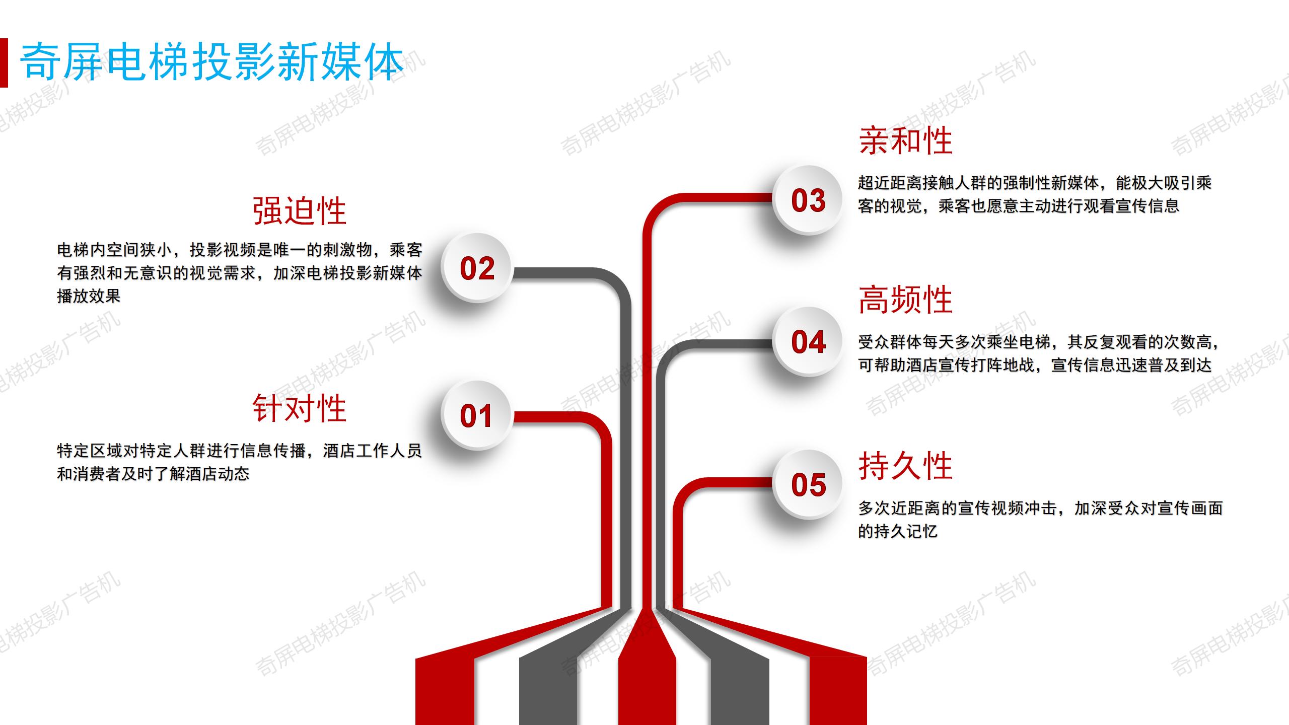 电梯投影新媒体—奇屏电梯投影广告机