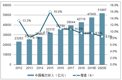 盘点2019餐饮发展的几大常态，展望2020餐饮走向哪？