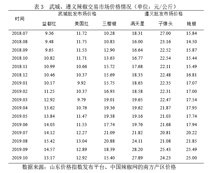 干辣椒市场分析报告：面积产量稳步增长，亩均净利润超3000元