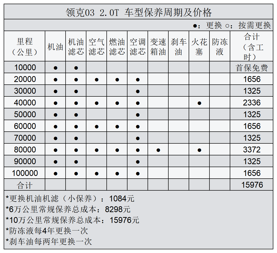 平均0.99元/km 领克03用车成本分析