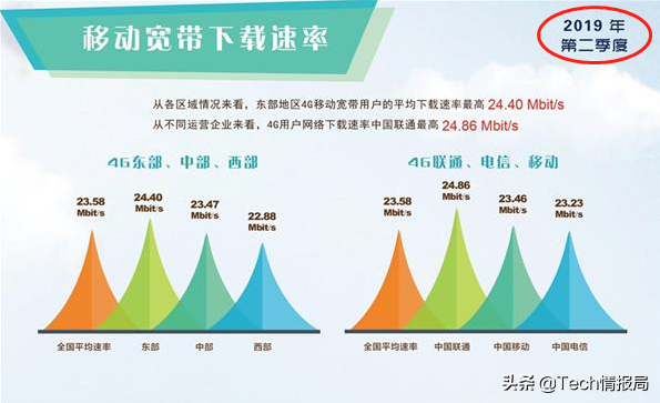 营运商全新4g网络速度排行：中国移动通信第二，电信网小于全国各地均值成铺底