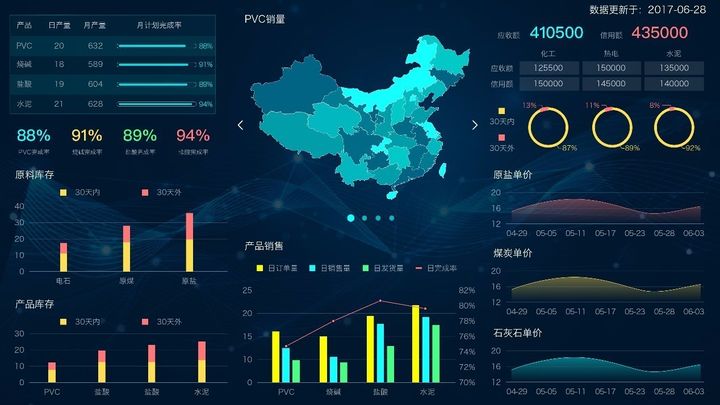 用可视化报告拿到20W年终奖的时候，才知道数据可视化的重要