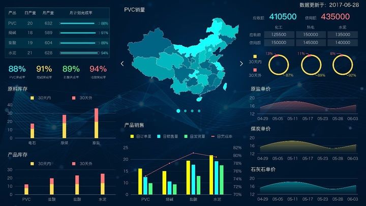 用視覺化報告拿到20W年終獎的時候，才知道資料視覺化的重要