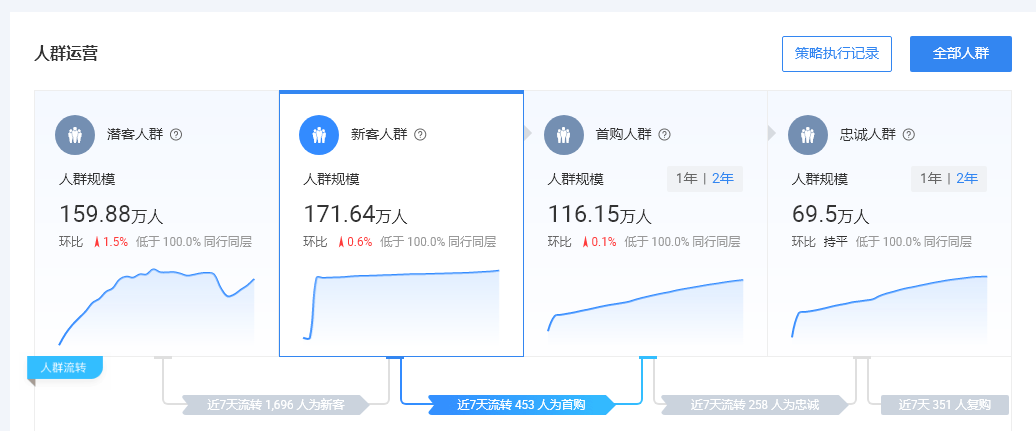 淘宝店铺，不同客户群体的运营方法（全解析），高效提高店铺转化