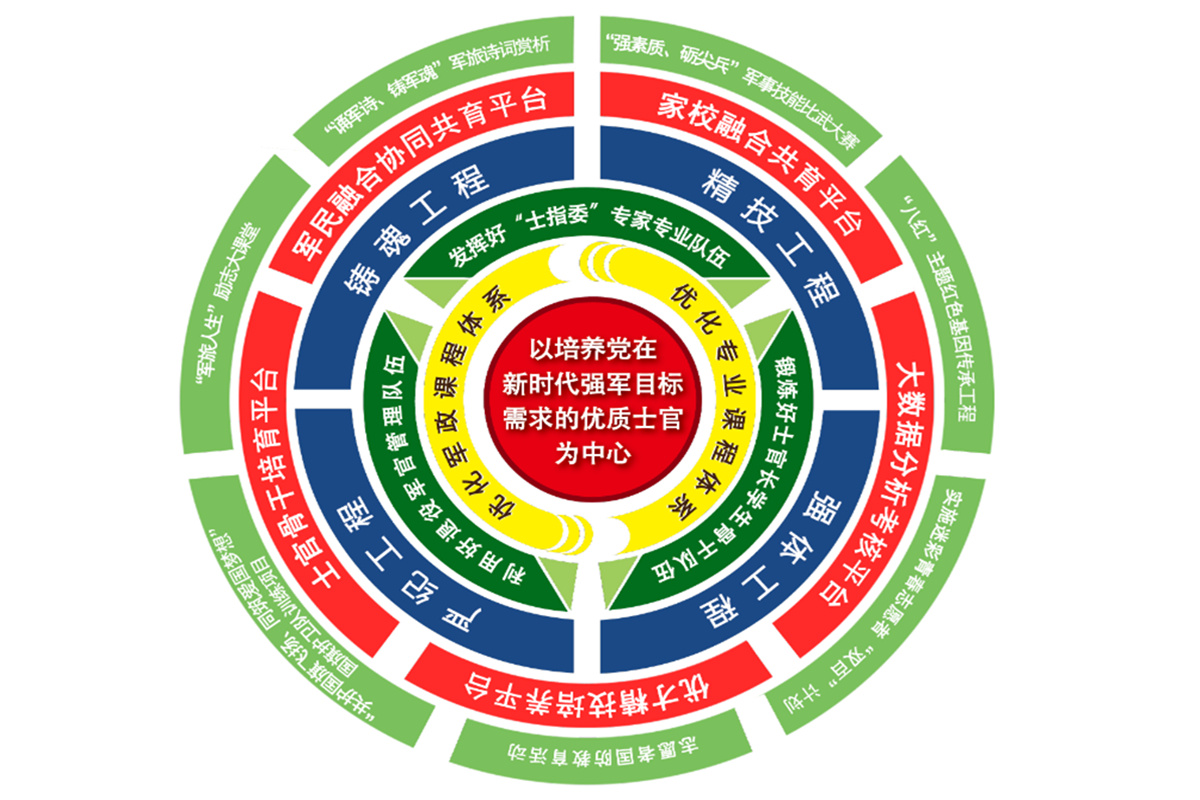 山東信息職業(yè)技術學院積極開展士官人才特色培養(yǎng)實踐