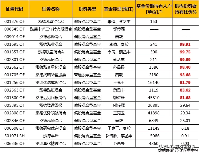 这家500亿的小基金公司，凭啥上榜？