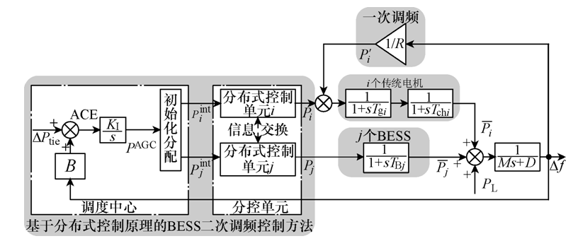 基于分布式控制原理的电池储能系统二次调频控制