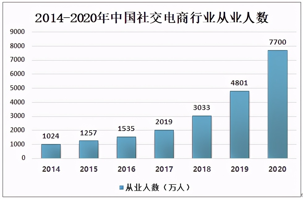 2020中国社交电商从业人数破7000万人，消费者趋于年轻化