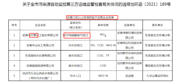 华尔泰关联方数据披露差异，屡遭环保处罚，被责令限产整改