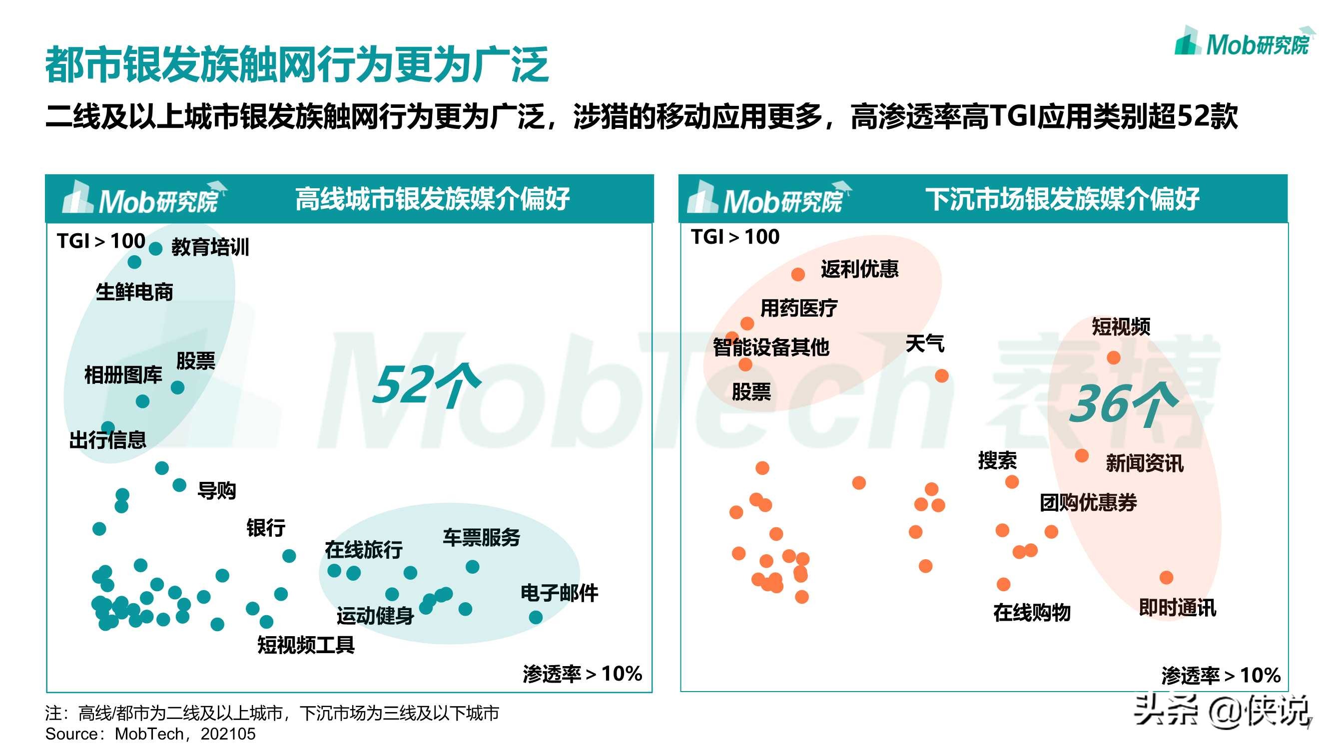 Mob研究院：2021年银发经济洞察报告