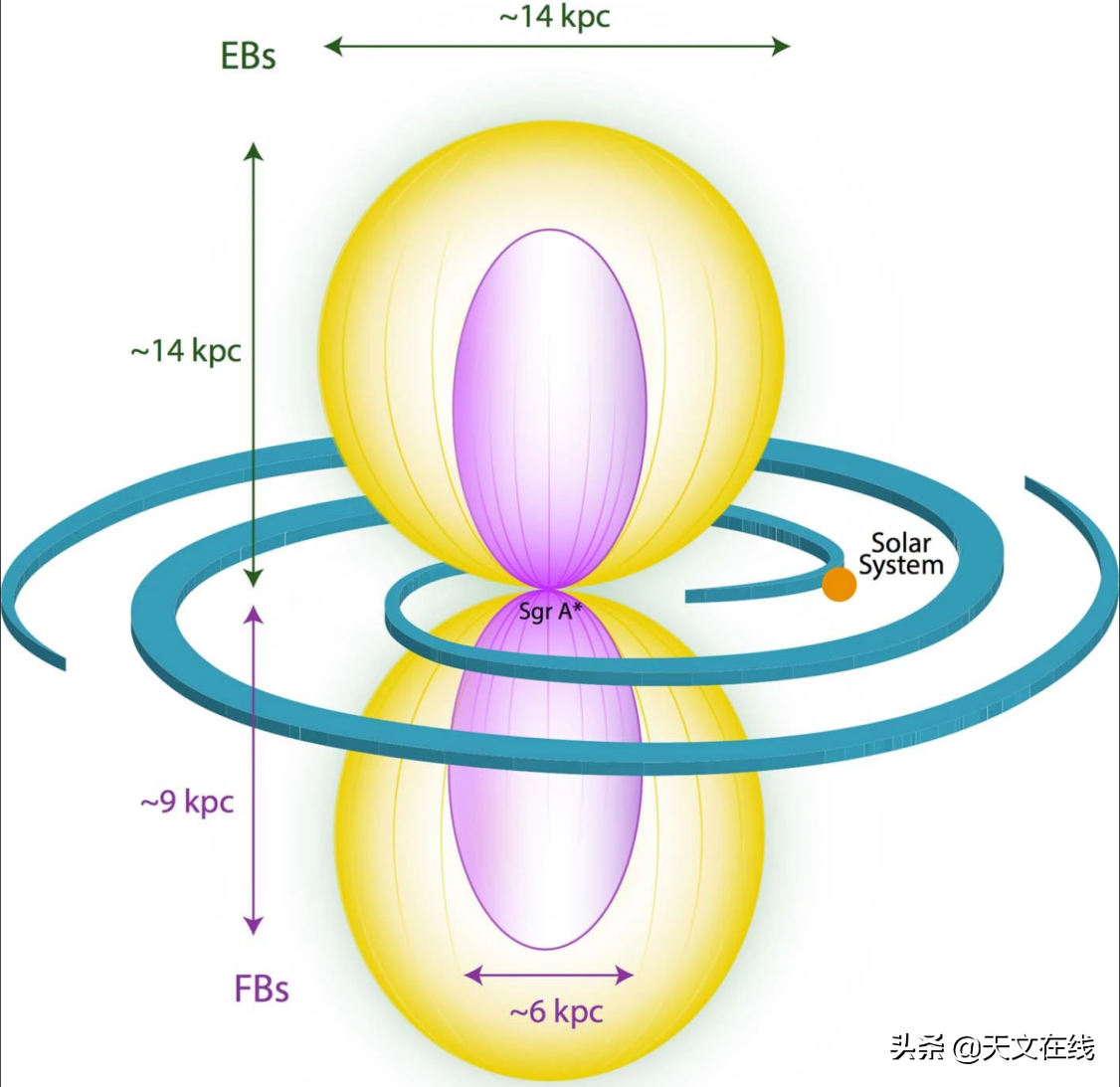 有些奇怪 銀河平面中心吹起了巨大的x射線氣泡 這預示着什麼 天文在線 Mdeditor