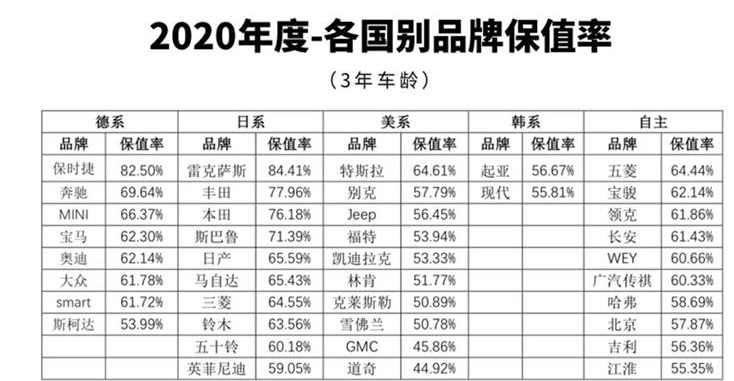 汽车文化网 日系汽车品牌最保值的是雷克萨斯 垫底的谁你知道吗