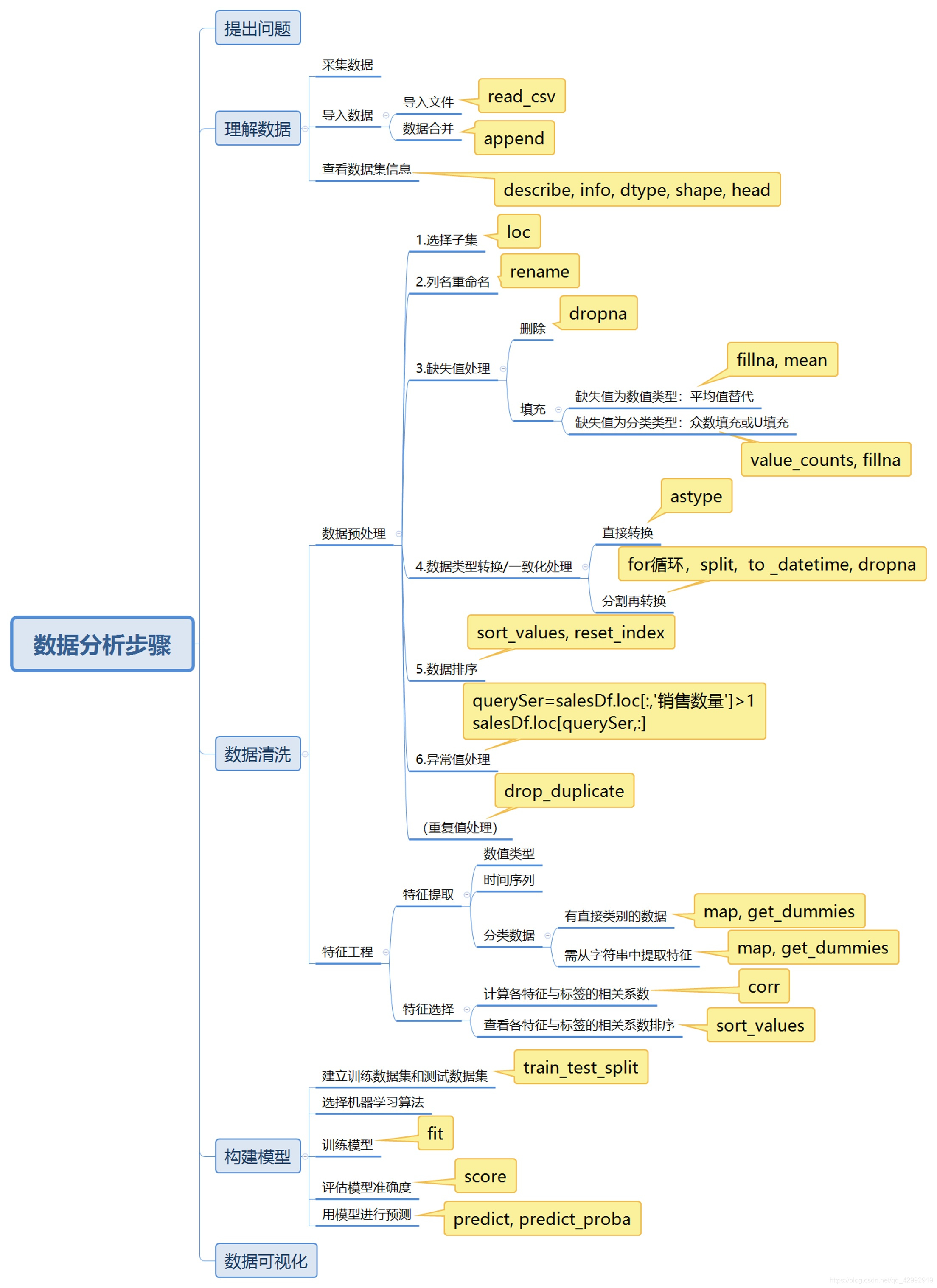 10张数据分析知识脑图，包含学习步骤和工具合集，建议收藏