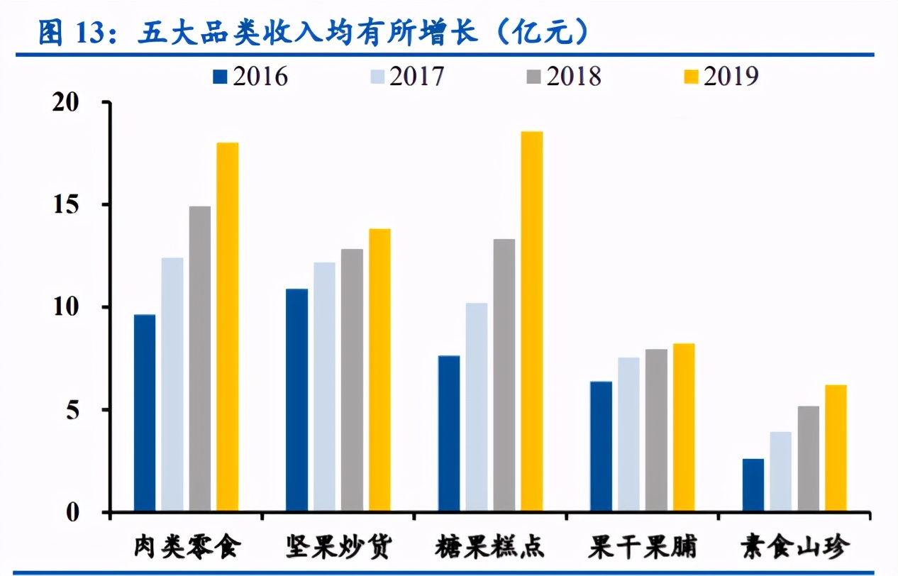 良品铺子深度解析：全渠道扩张，定位高端实现差异化竞争