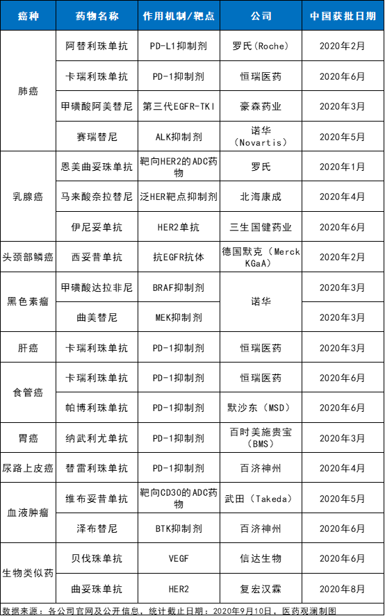 今年17款抗癌新药已获批！来自罗氏、百济神州、诺华、恒瑞医药